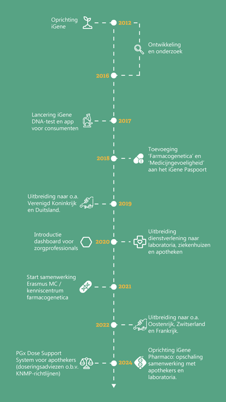 tijdlijn iGene